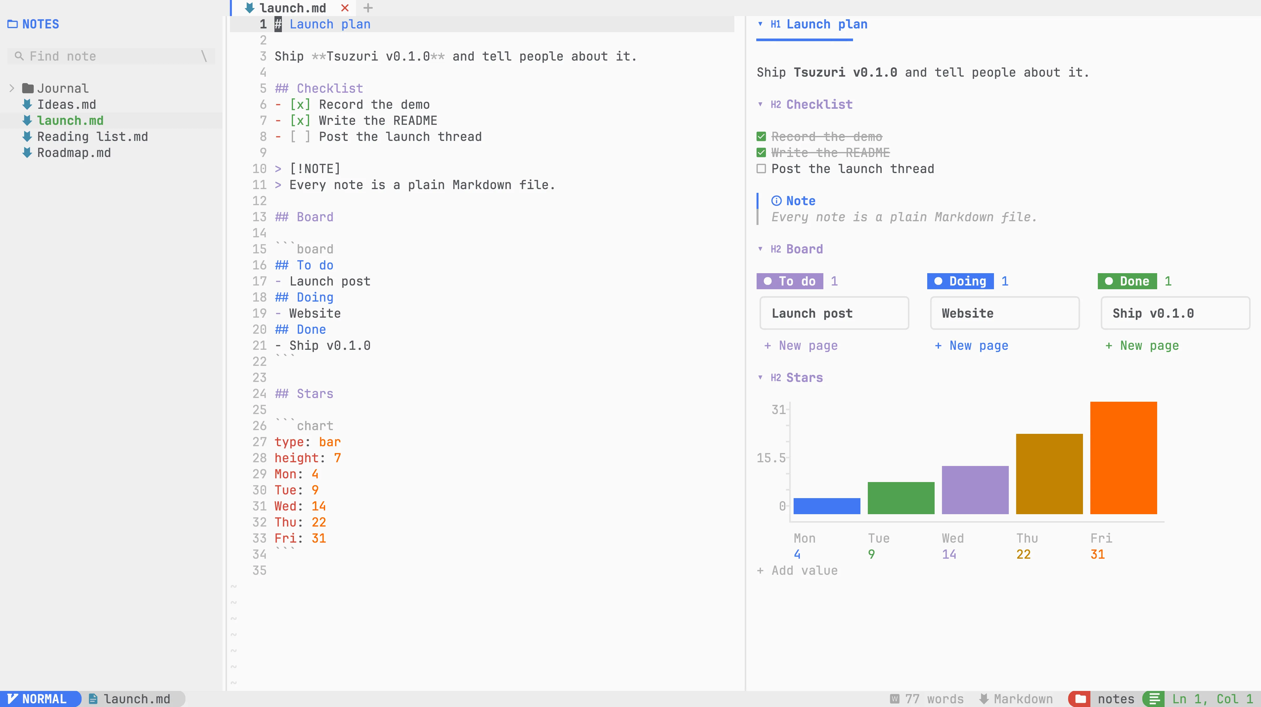 Tsuzuri with a note open: the Markdown source on the left and the live preview on the right, showing a checklist, a board and a bar chart
